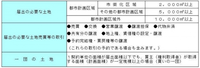 国土利用計画法 届出必要区域 国土利用計画法についての解説。神山和幸行政書士事務所