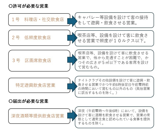 風営適正化法1号～3号等の分類　神山和幸行政書士事務所