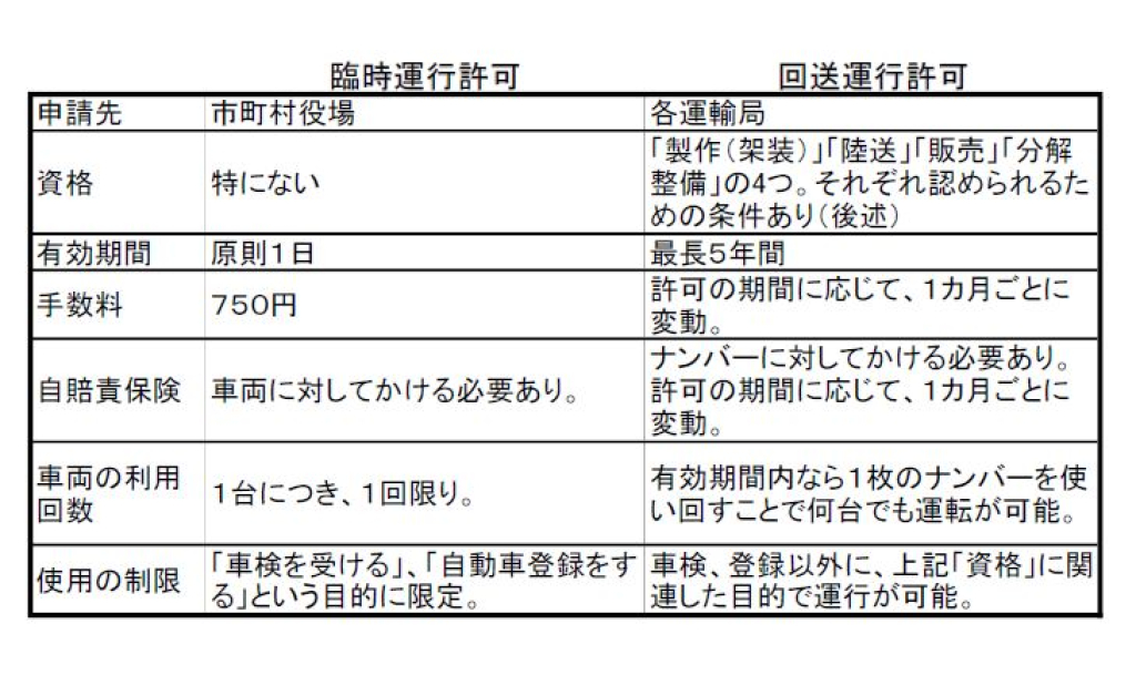 回送運行許可と仮ナンバーとの違いについての図　神山和幸行政書士事務所