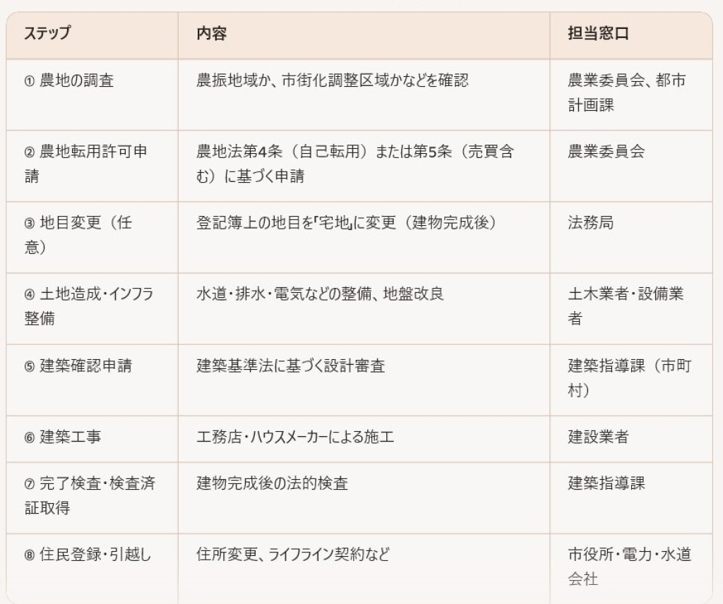 田や畑である土地から宅地への手続ステップ