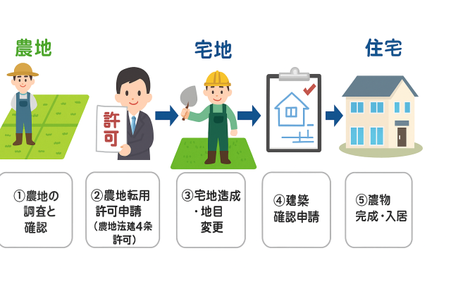 農地転用許可申請の簡略図