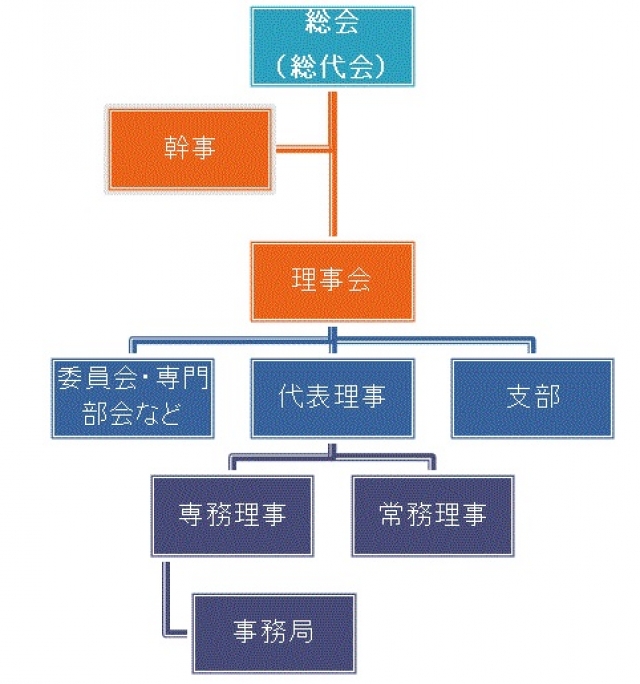 事業協同組合の組織について　神山和幸行政書士事務所オリジナル