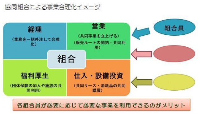 事業協同組合を利用した事業合理化図　神山和幸行政書士事務所オリジナル