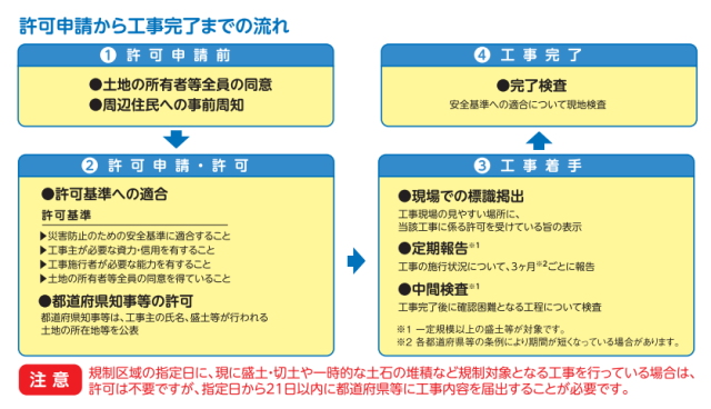 許可申請から工事完了までの流れ