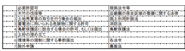 太陽光発電事業認定申請不随申請一例 神山和幸行政書士事務所 太陽光発電事業認定申請事前協議で必要になる許認可一例