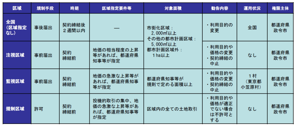 土地取引規制の内容　国土交通省資料より