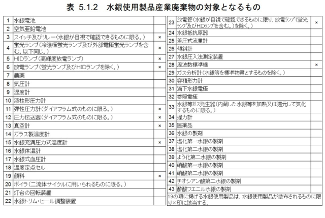 水銀使用製品産業廃棄物一覧表