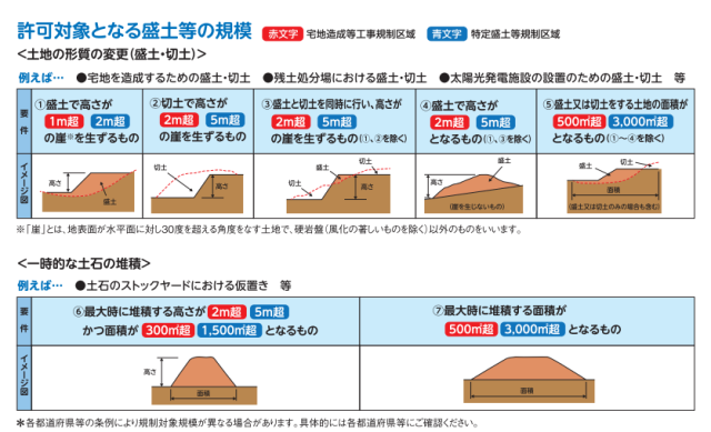 規制区域での許可対象にあたる工事