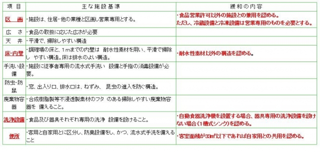 農家民泊の基準について、基準の緩和の一覧