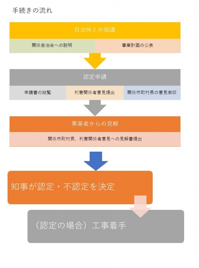 太陽光発電事業認可申請の流れ 和歌山県 太陽光発電事業認可申請の流れ 和歌山県