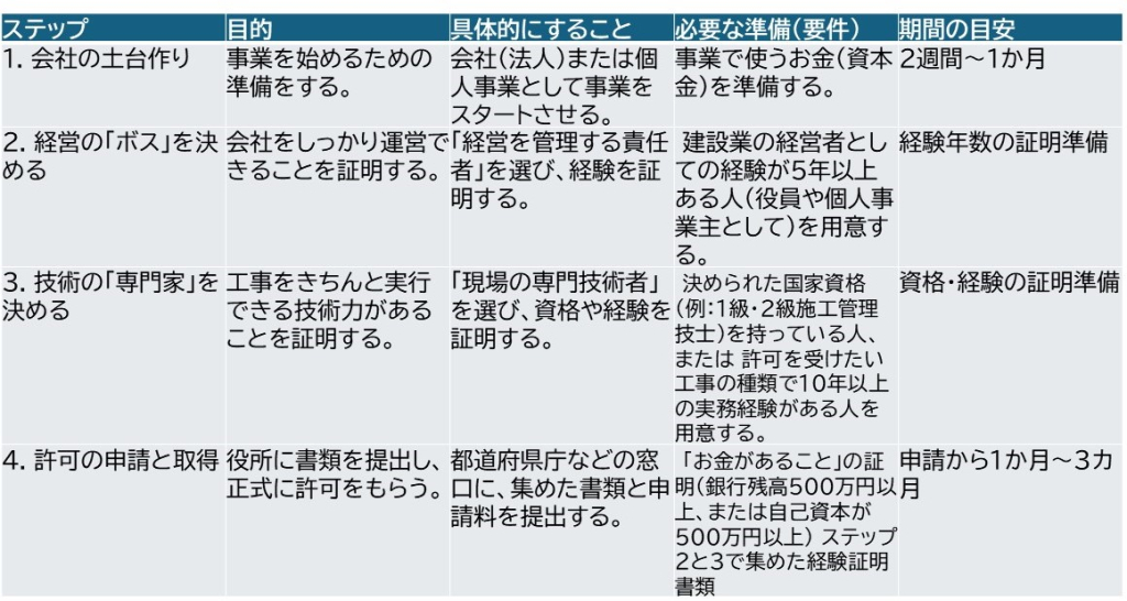 建設業許可を取得するための大事な4ステップ