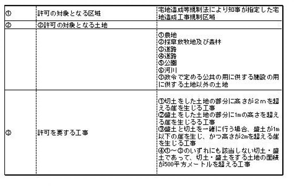 造成工事で許可を要する工事についての一覧表　神山和幸行政書士事務所